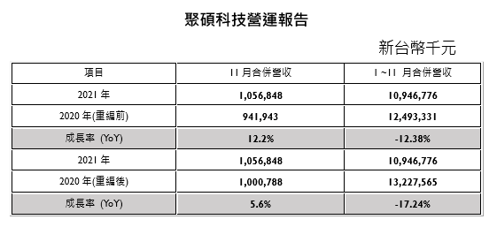 聚碩科技營運報告