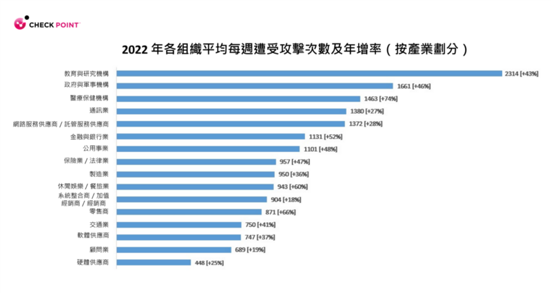 Check Point 2022網路攻擊報告指出:各組織平均每周遭受攻擊次數及年增率 (依產業)