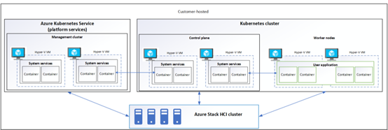 Azure Kubernetes Service on Azure Stack HCI Architecture