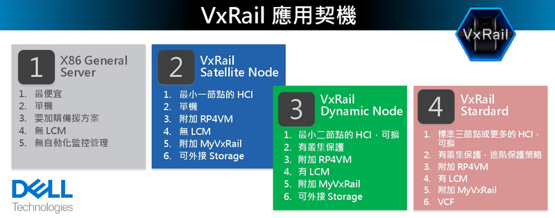 Dell VxRail