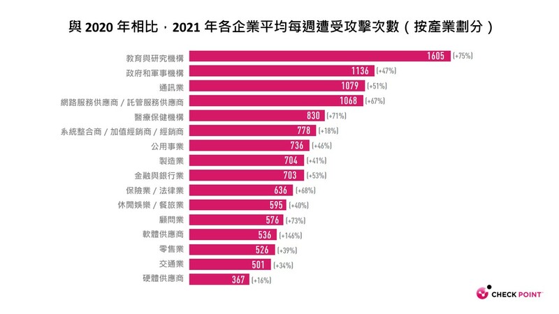 與 2020 年相比，2021 年各企業平均每週遭受攻擊次數（按產業劃分）