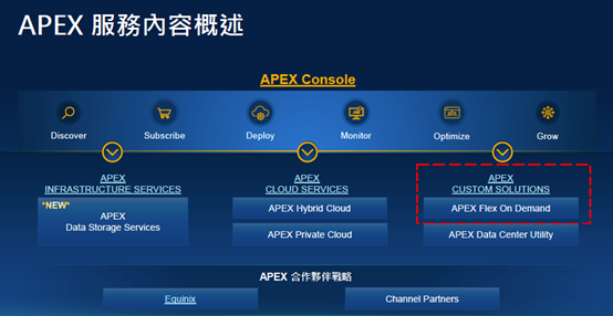 Dell APEX服務內容概述