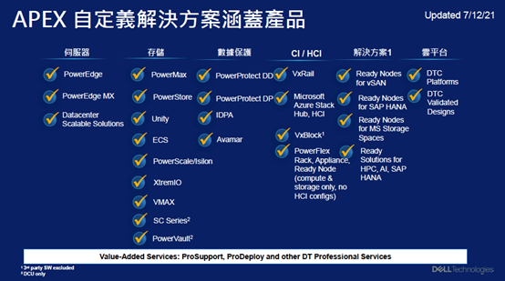 Dell APEX 自定義解決方案涵蓋產品