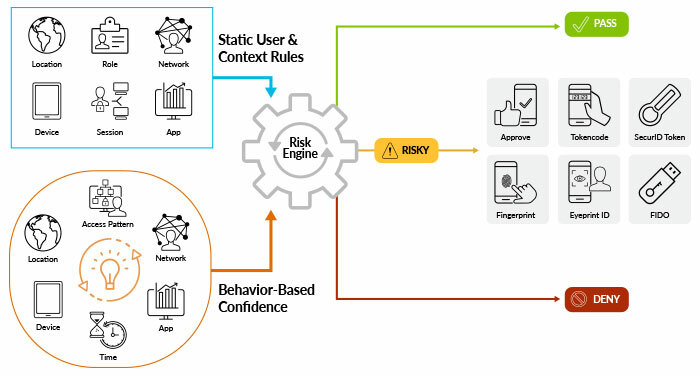 Risk-Based Authentication 基於風險控管概念的驗證機制