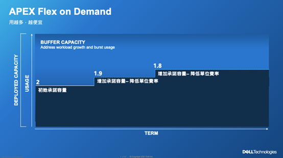 APEX Flex on Demand (FOD)