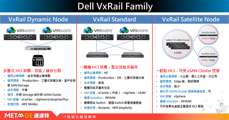 Dell VxRail HCI Family