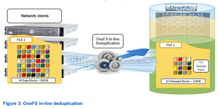 PowerScale In-line Deduplication(實時重複資料刪除)