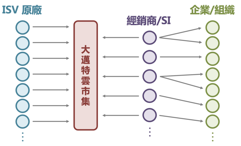 較為有序的METAMatch雲市集代理經銷體系