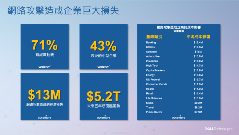 網路攻擊造成企業巨大損失