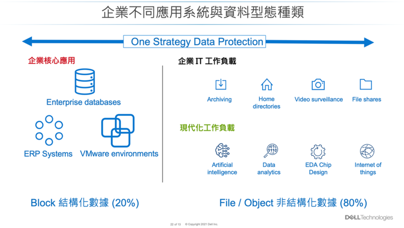 企業不同應用系統與資料型態種類