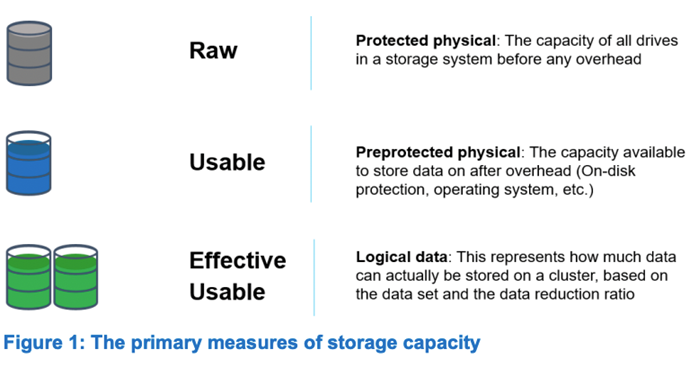 PowerScale三個主要的存儲容量衡量標準