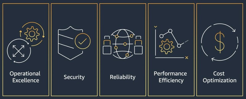 AWS Well-Architected