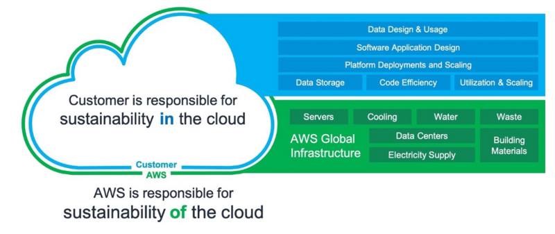 AWS Well-Architected