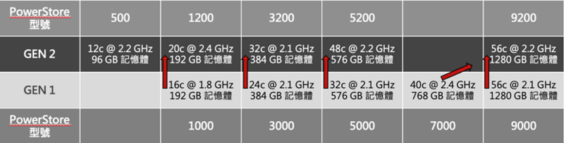 PowerStore Gen 2 機種提供更強大的硬體規格，滿足企業更極致的效能需求