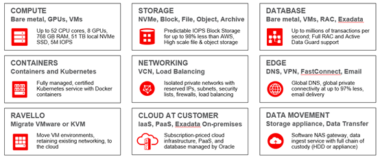 Oracle Cloud Infrastructure (OCI) &ndash; Complete Services