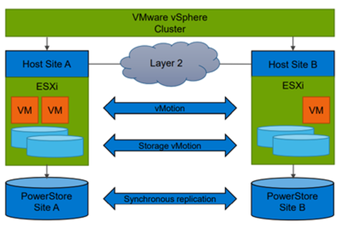 PowerStore Native Block Metro Volume