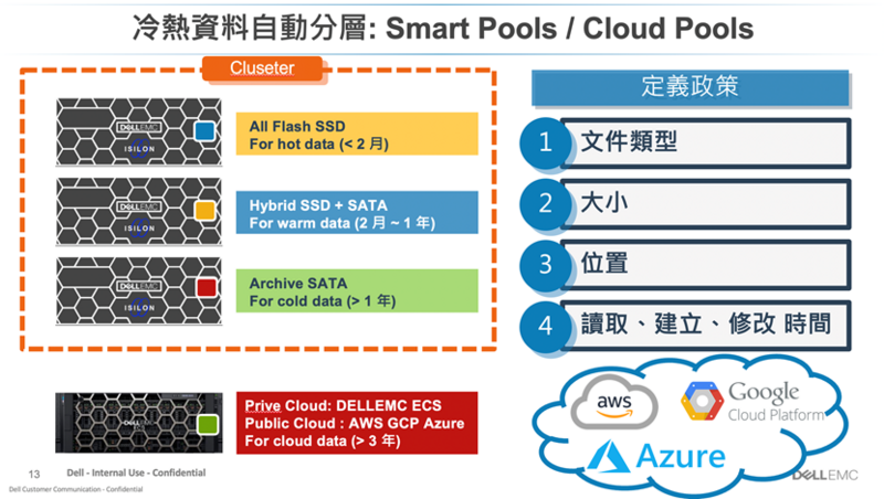 Dell PowerScale 冷熱資料自動分層