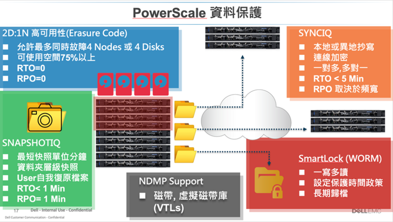 PowerScale 資料保護