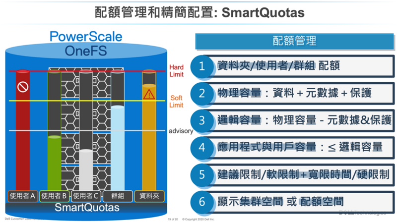 配額管理和精簡配置：SmartQuotas
