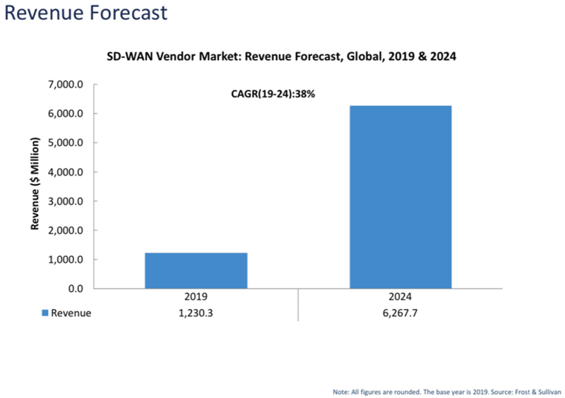 Revenue Forecast