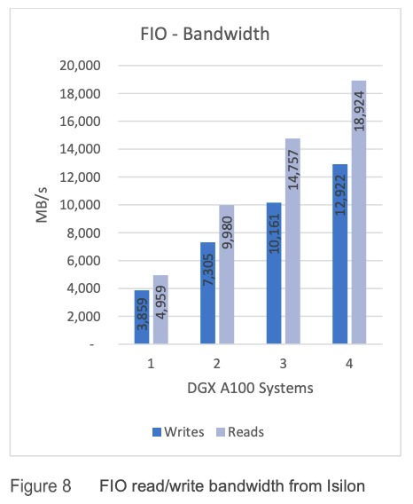 AI PowerScale DGX A100 FIO Throughput 