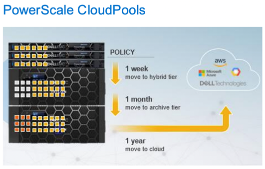 Dell PowerScale SmartPools