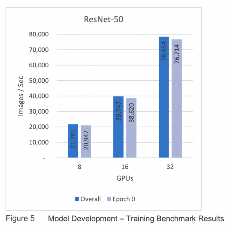 ResNet 50 PowerScale AI DGX A00 Nvidia