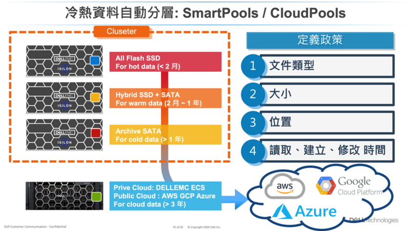 冷熱資料自動分層：PowerScale CloudPools