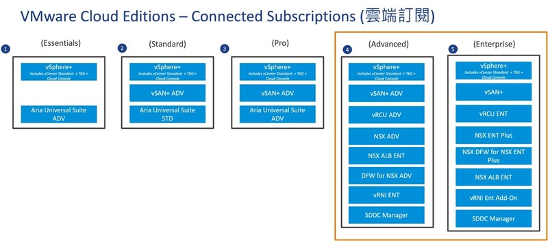 VMware Cloud Foundation (VCF) 最靈活的雲管理解決方案