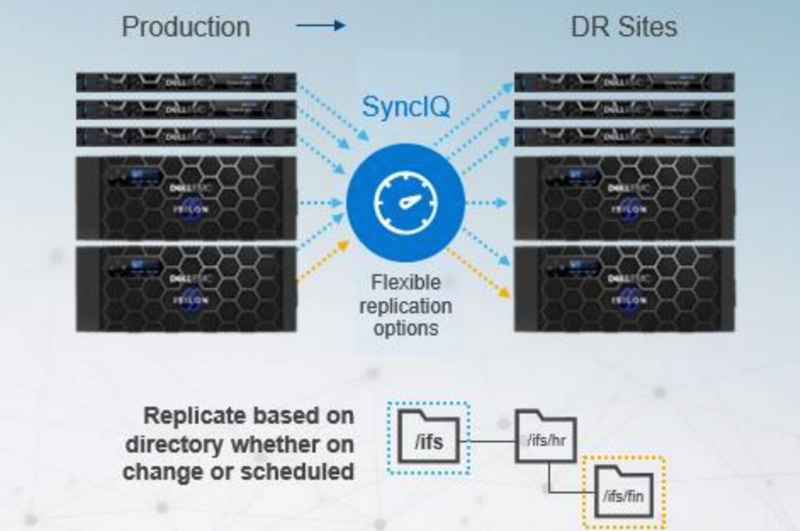 Dell Technologies PowerScale SyncIQ