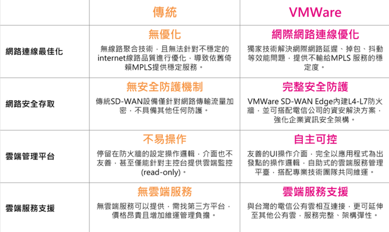 SD- WAN 優勢