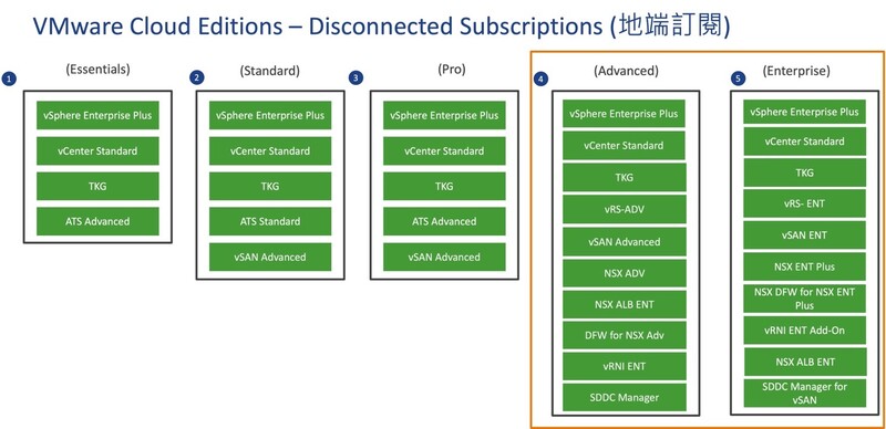 VMware Cloud Foundation (VCF) 最靈活的雲管理解決方案