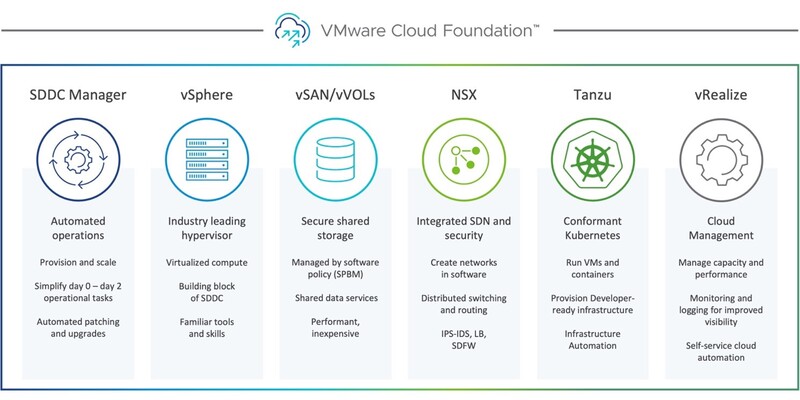 VMware Cloud Foundation (VCF) 最靈活的雲管理解決方案