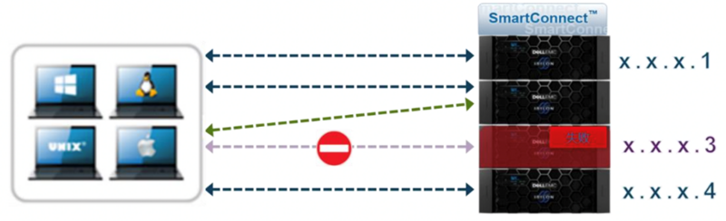 PowerScale SmartConnect