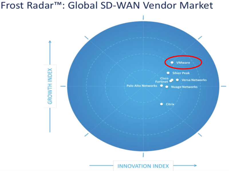 Revenue Forecast SD-WAN