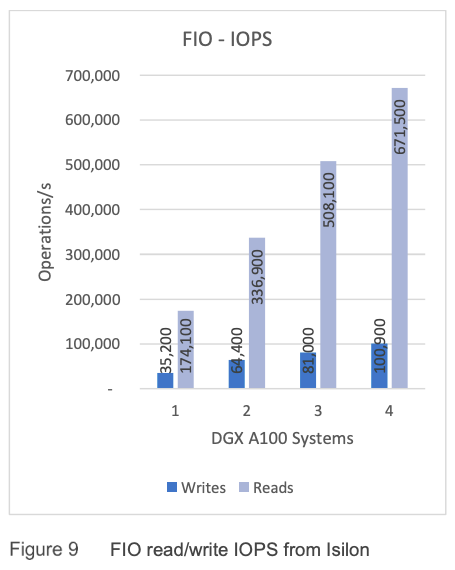 AI PowerScale FIO DGX A100 IOPS