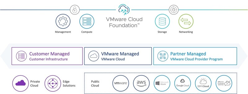 VMware Cloud Foundation (VCF) 最靈活的雲管理解決方案