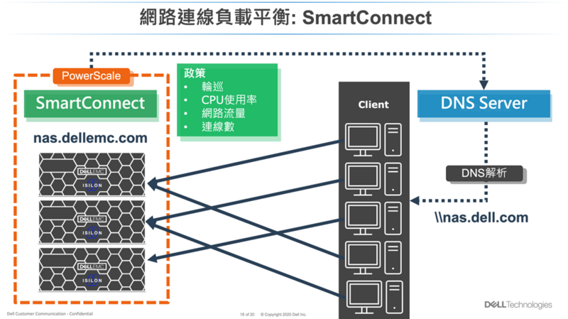 網路連線負載平衡：SmartConnect