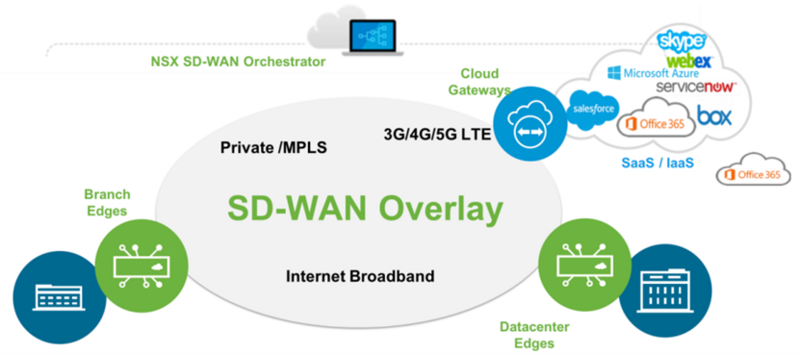 SD-WAN 串聯了現代企業所需要的各種網路環境