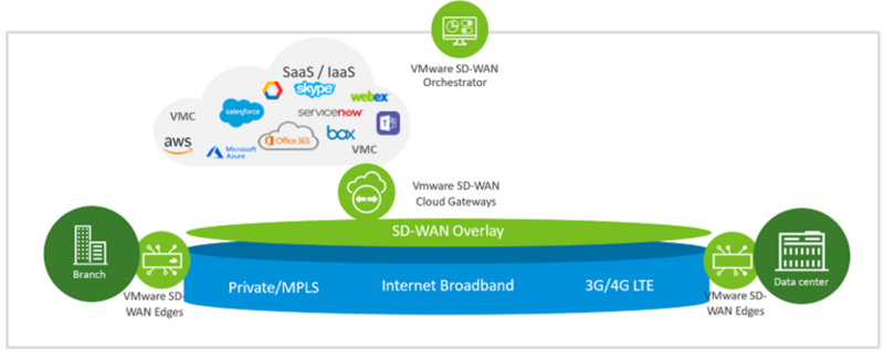 VMware SD-WAN 在電信基礎建設上，打造一個無所不在的企業網路環境