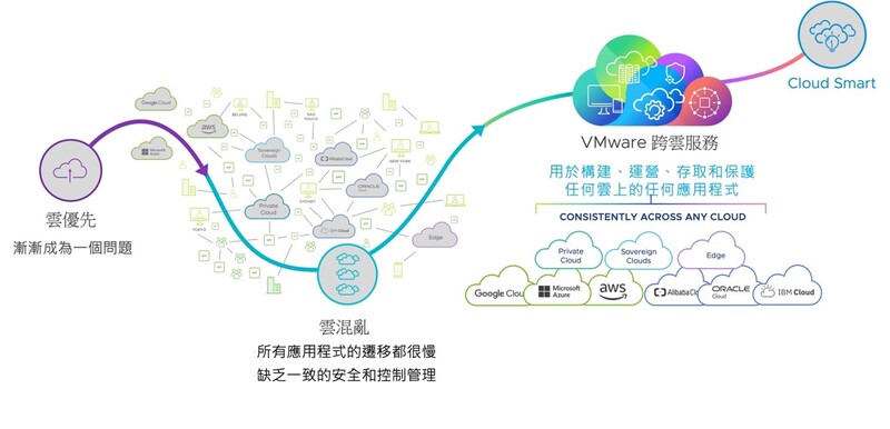 VMware Cloud Foundation (VCF) 最靈活的雲管理解決方案