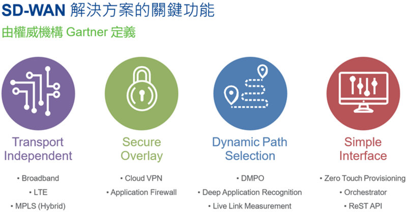 SD-WAN 解決方按的功能關鍵