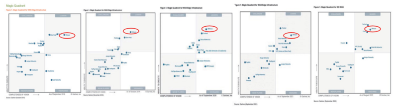 SD- WAN 連續五年Gartner Report 魔術象限