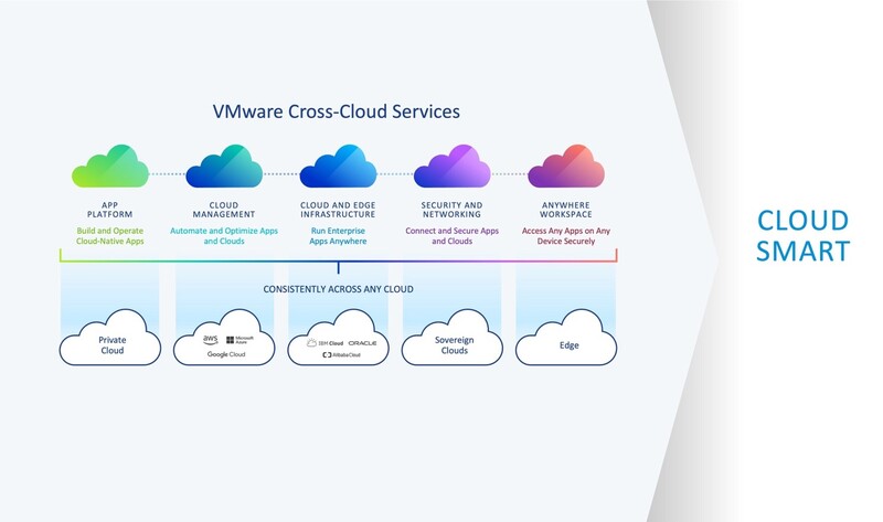 VMware Cloud Foundation (VCF) 最靈活的雲管理解決方案