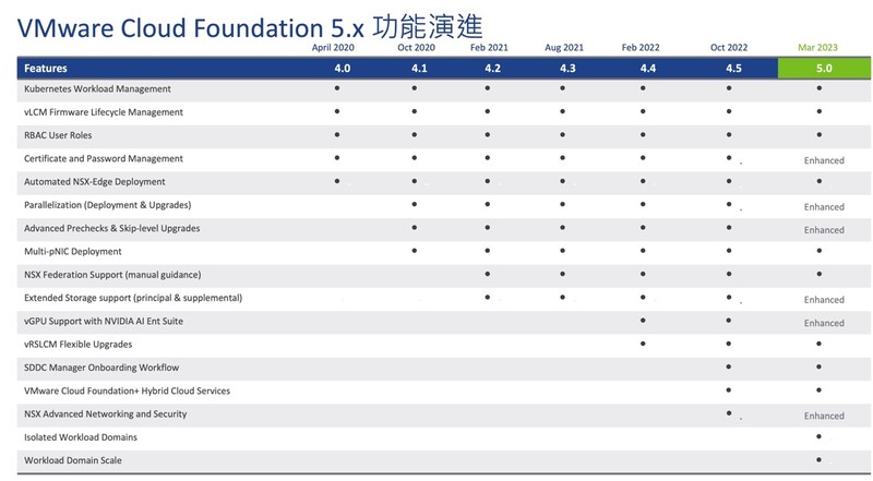 VMware Cloud Foundation (VCF) 最靈活的雲管理解決方案