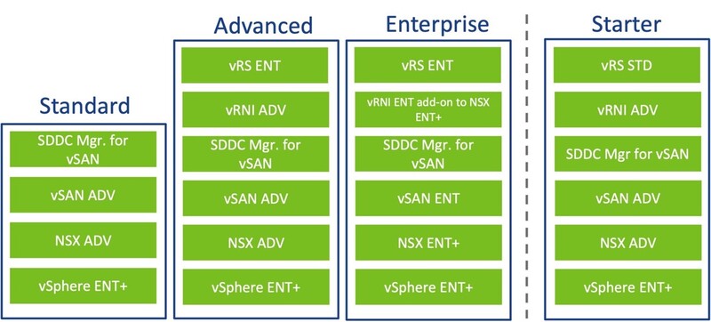 VMware Cloud Foundation (VCF) 最靈活的雲管理解決方案