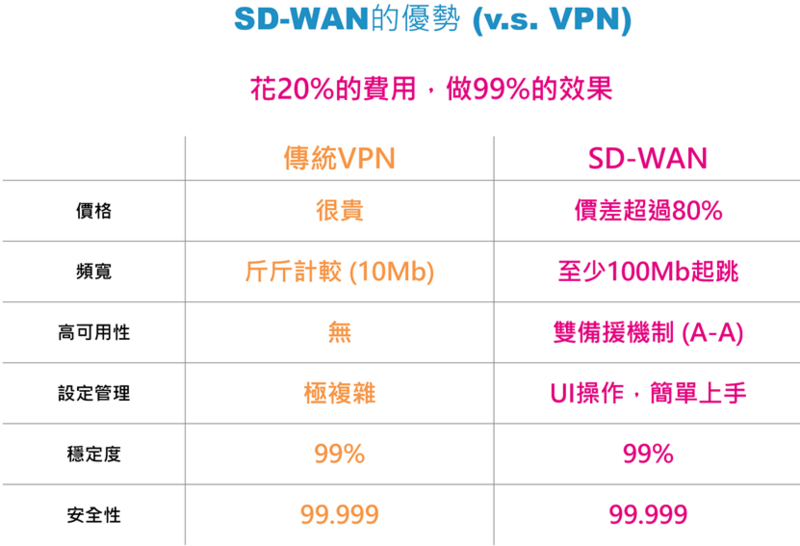 SD- WAN 優勢